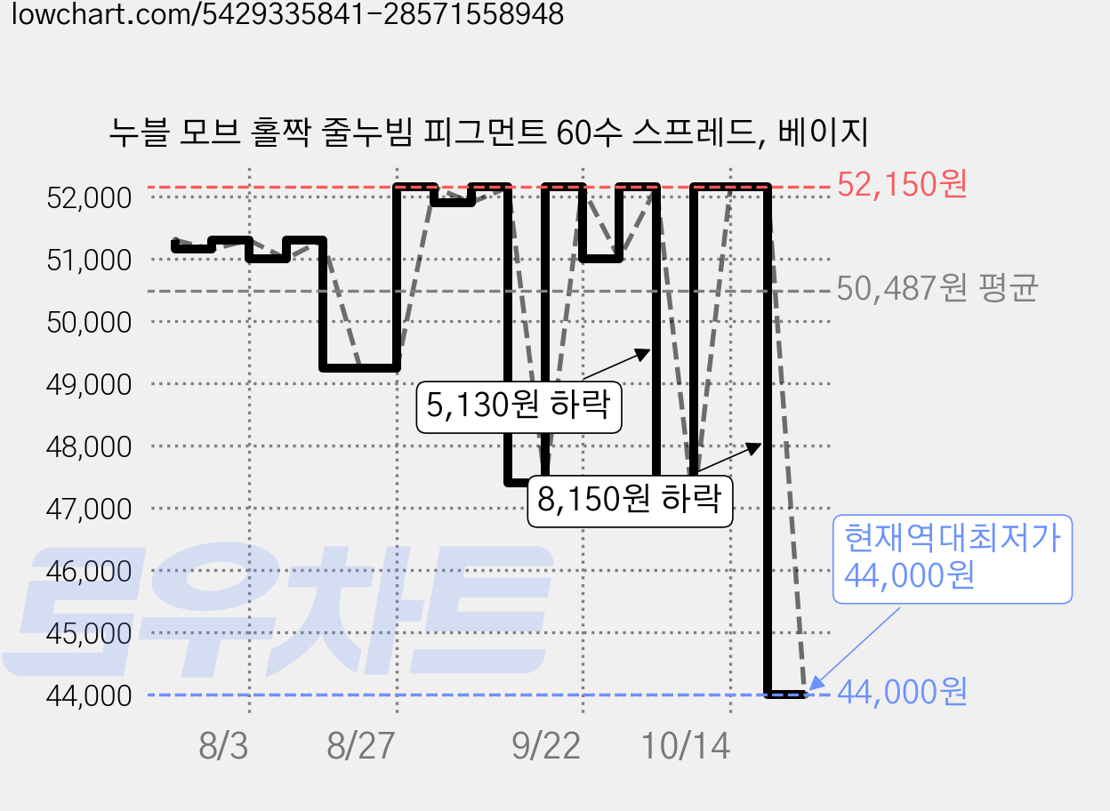누블 모브 홀짝 줄누빔 피그먼트 60수 스프레드, 베이지 가격 변동 차트, 현재가 44,000원, 역대최저가