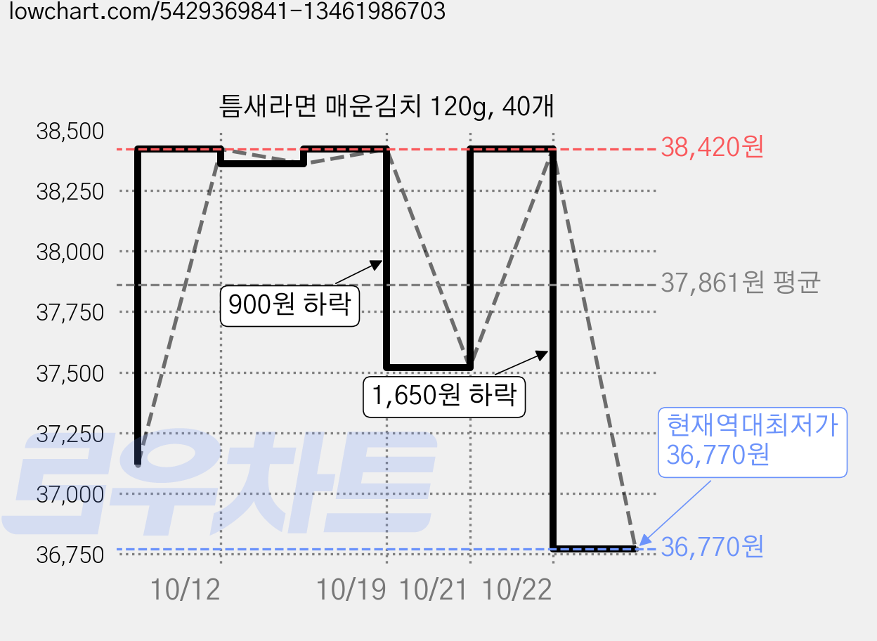 틈새라면 매운김치 120g, 40개 가격 변동 차트, 현재가 36,770원, 역대최저가