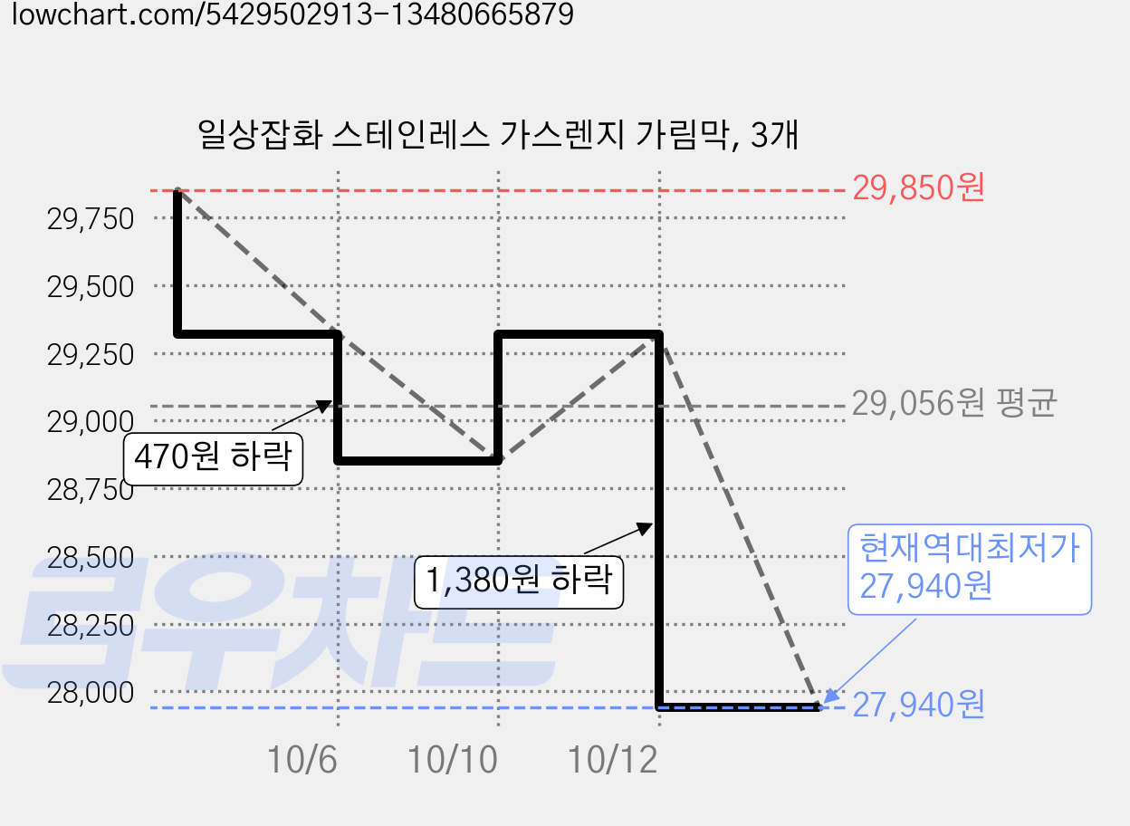 일상잡화 스테인레스 가스렌지 가림막, 3개 가격 변동 차트, 현재가 27,940원, 역대최저가