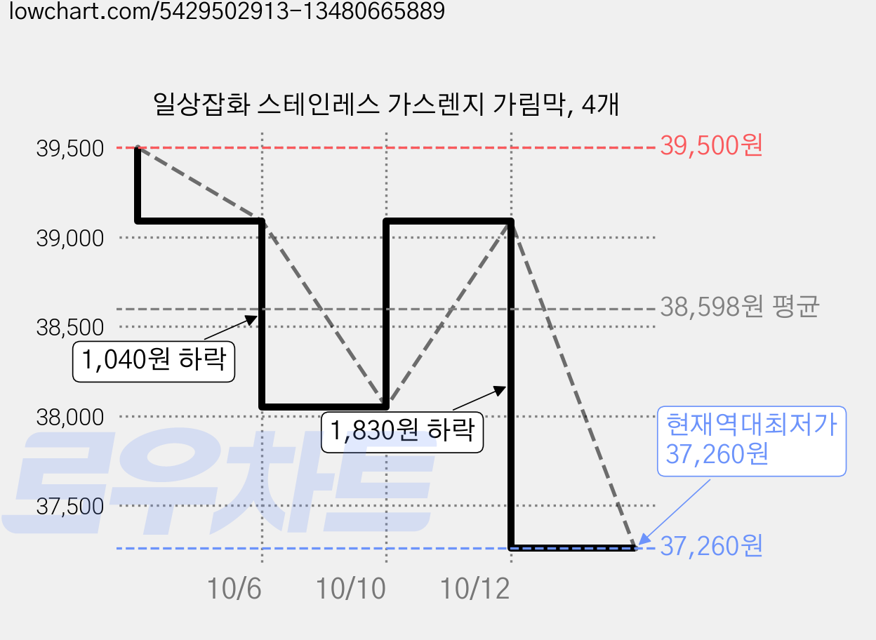 일상잡화 스테인레스 가스렌지 가림막, 4개 가격 변동 차트, 현재가 37,260원, 역대최저가