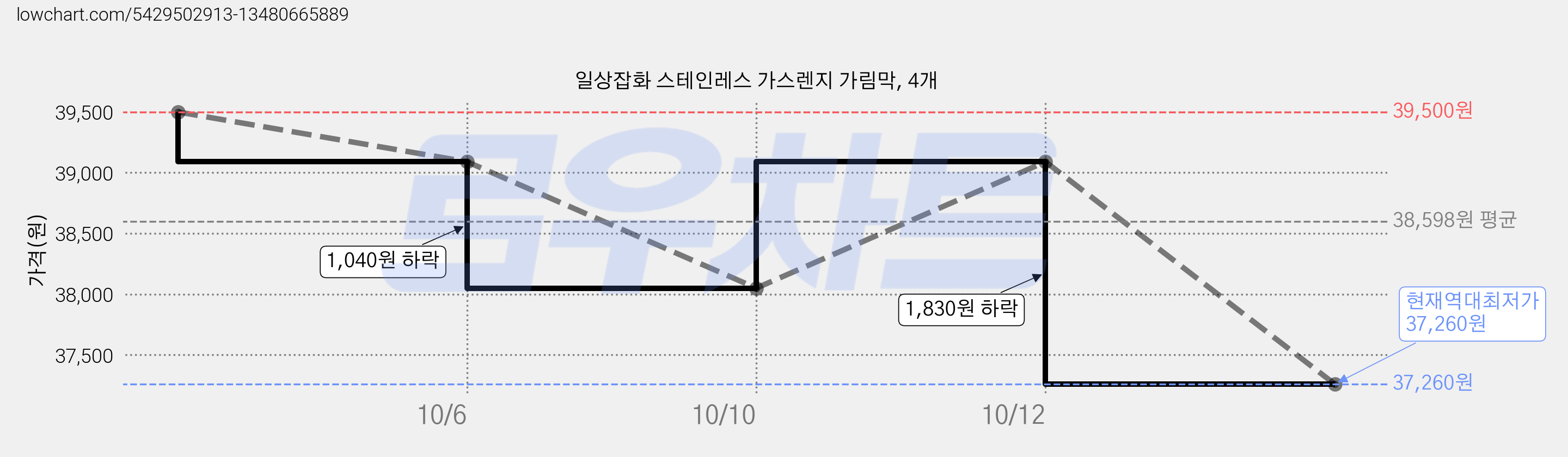 일상잡화 스테인레스 가스렌지 가림막, 4개 가격 변동 차트, 현재가 37,260원, 역대최저가