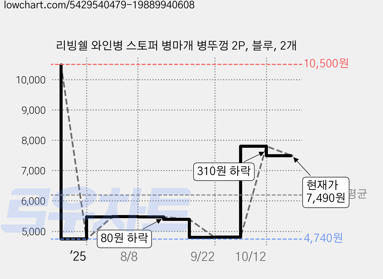 리빙쉘 와인병 스토퍼 병마개 병뚜껑 2P, 블루, 2개 가격 변동 차트, 현재가 7,490원, 관측 최저가 4,740원