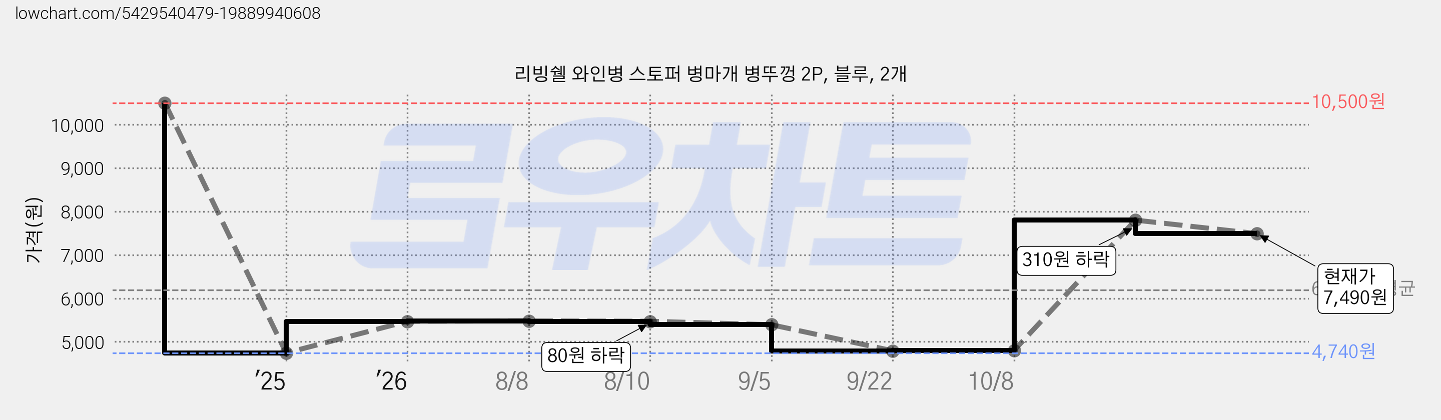 리빙쉘 와인병 스토퍼 병마개 병뚜껑 2P, 블루, 2개 가격 변동 차트, 현재가 7,490원, 관측 최저가 4,740원