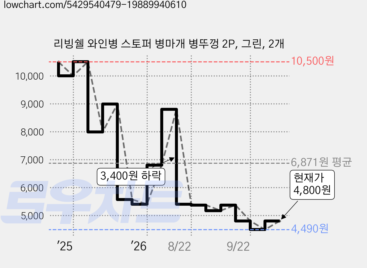 리빙쉘 와인병 스토퍼 병마개 병뚜껑 2P, 그린, 2개 가격 변동 차트, 현재가 4,800원, 관측 최저가 4,490원