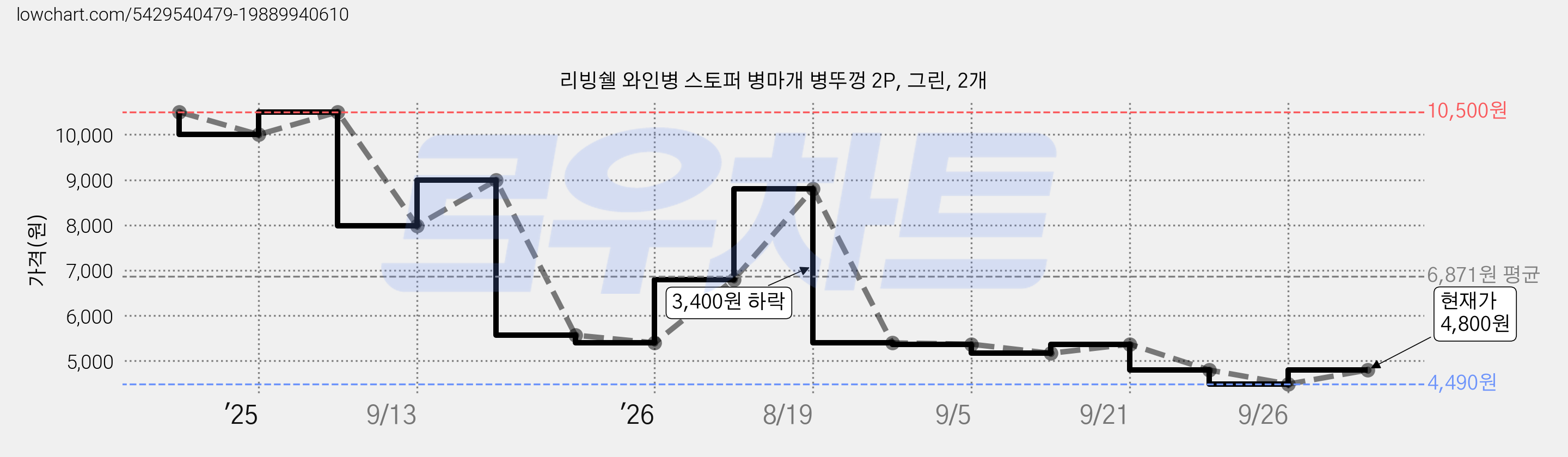 리빙쉘 와인병 스토퍼 병마개 병뚜껑 2P, 그린, 2개 가격 변동 차트, 현재가 4,800원, 관측 최저가 4,490원