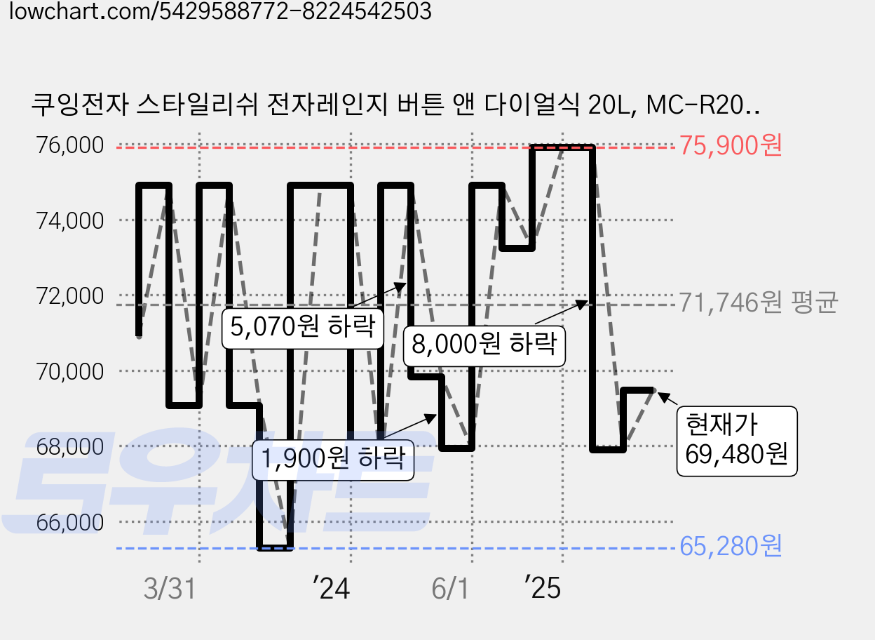 쿠잉전자 스타일리쉬 전자레인지 버튼 앤 다이얼식 20L, MC-R20EW 가격 변동 차트, 현재가 69,480원, 관측 최저가 59,920원