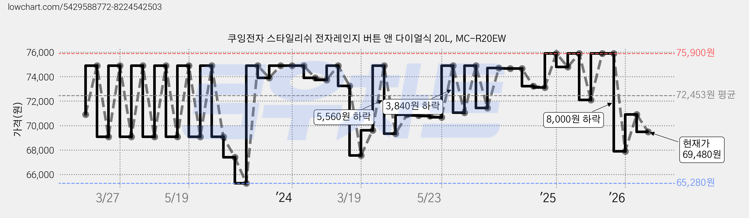 쿠잉전자 스타일리쉬 전자레인지 버튼 앤 다이얼식 20L, MC-R20EW 가격 변동 차트, 현재가 69,480원, 관측 최저가 59,920원