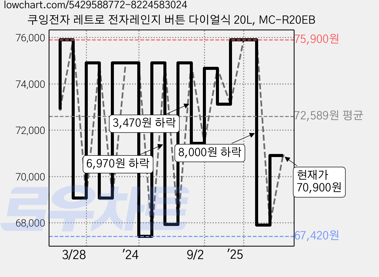 쿠잉전자 레트로 전자레인지 버튼 다이얼식 20L, MC-R20EB 가격 변동 차트, 현재가 70,900원, 관측 최저가 59,920원