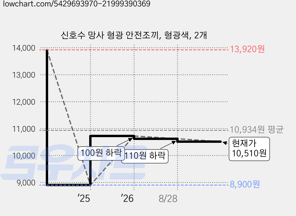 신호수 망사 형광 안전조끼, 형광색, 2개 가격 변동 차트, 현재가 10,510원, 관측 최저가 8,900원