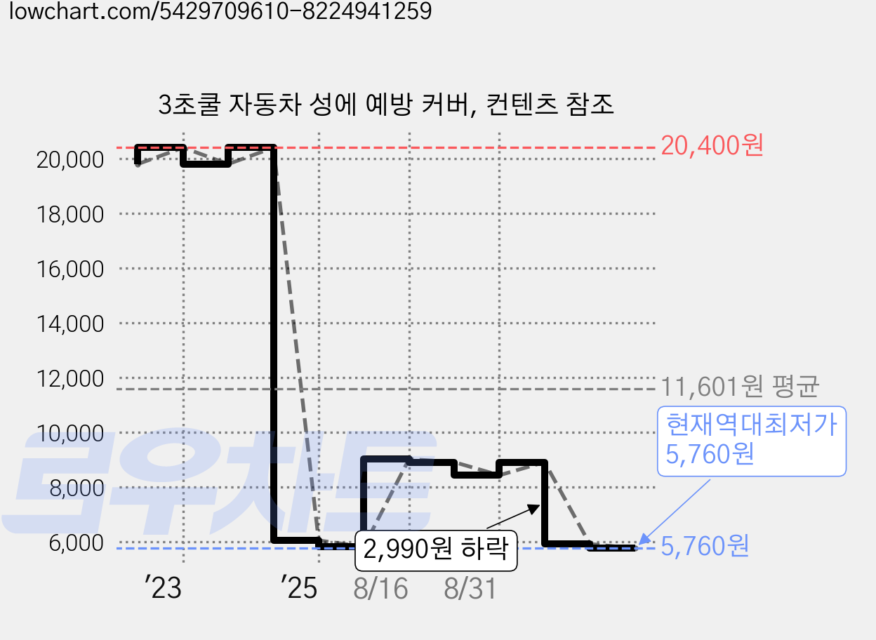 3초쿨 자동차 성에 예방 커버, 컨텐츠 참조 가격 변동 차트, 현재가 5,760원, 역대최저가