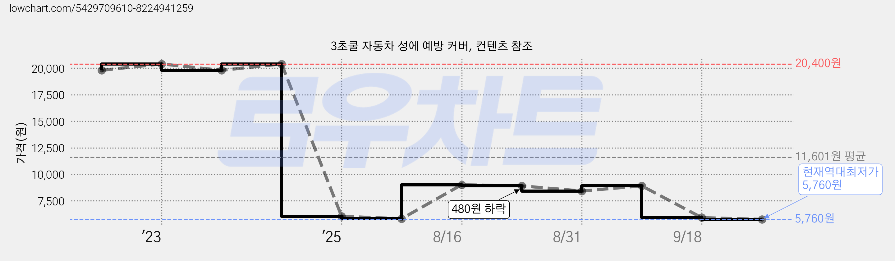 3초쿨 자동차 성에 예방 커버, 컨텐츠 참조 가격 변동 차트, 현재가 5,760원, 역대최저가