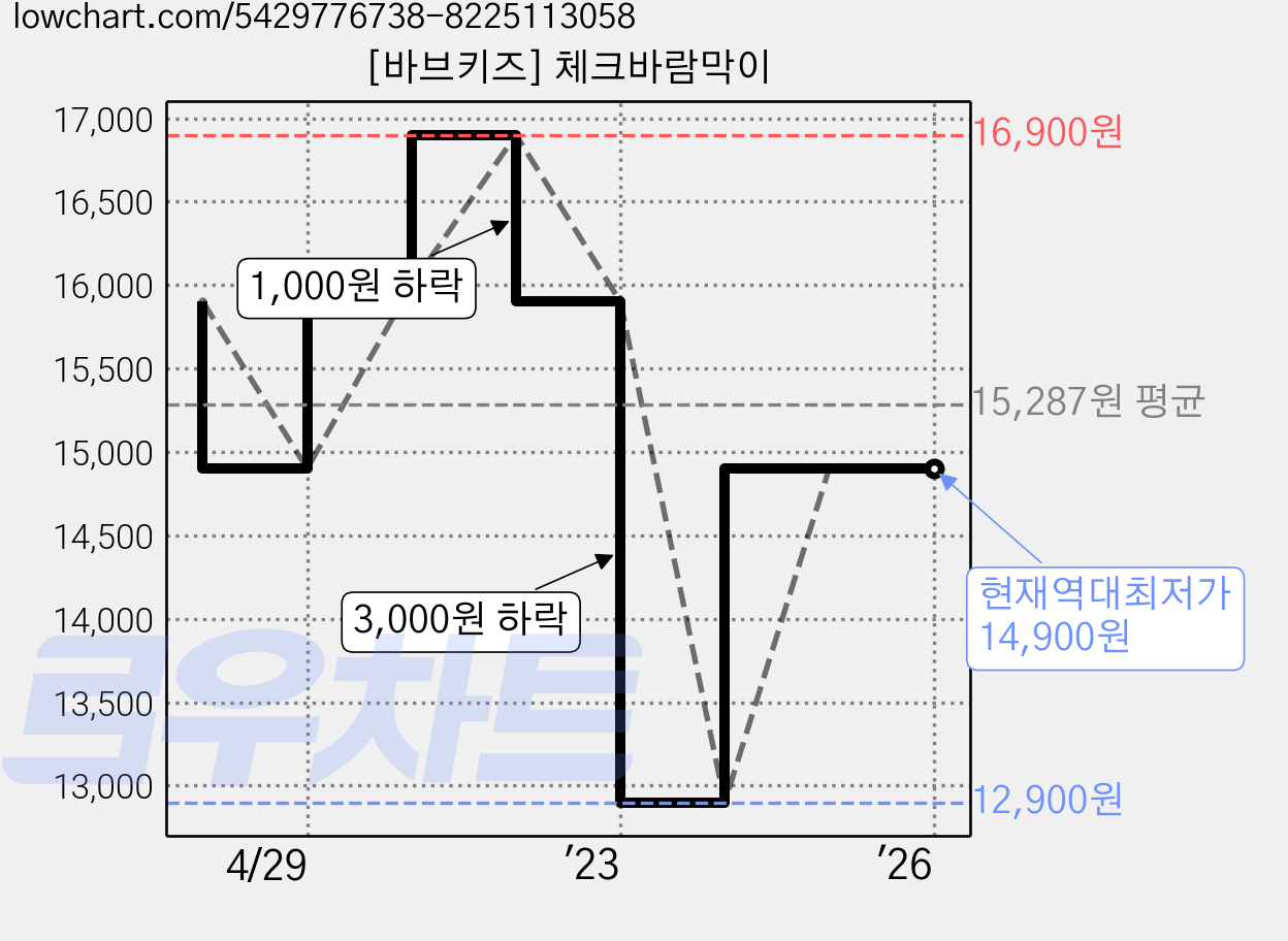 [바브키즈] 체크바람막이 가격 변동 차트, 현재가 14,900원, 역대최저가