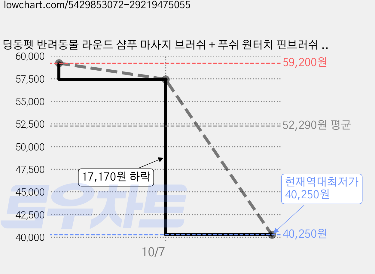 딩동펫 반려동물 라운드 샴푸 마사지 브러쉬 + 푸쉬 원터치 핀브러쉬 세트, 핑크, 4세트 가격 변동 차트, 현재가 40,250원, 역대최저가