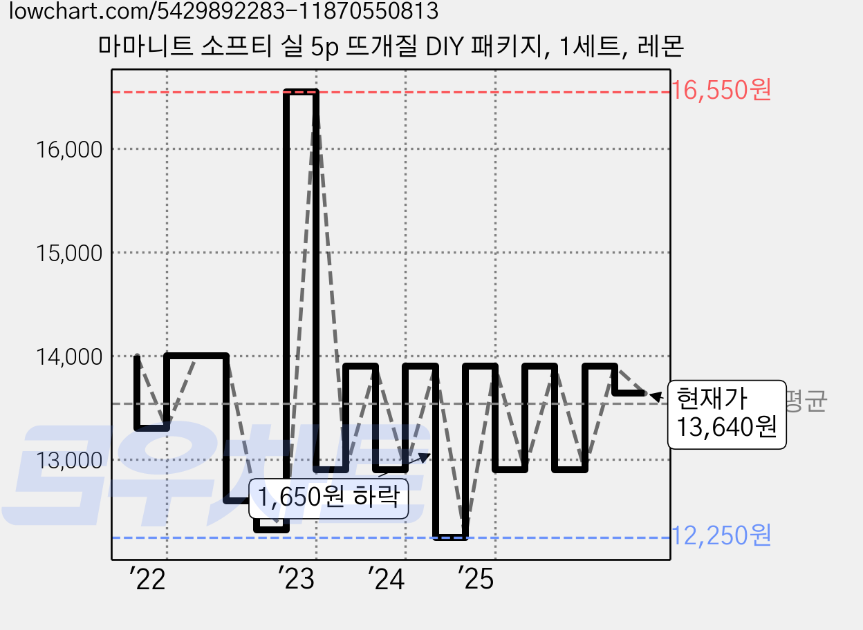 마마니트 소프티 실 5p 뜨개질 DIY 패키지, 1세트, 레몬 가격 변동 차트, 현재가 13,640원, 관측 최저가 12,250원