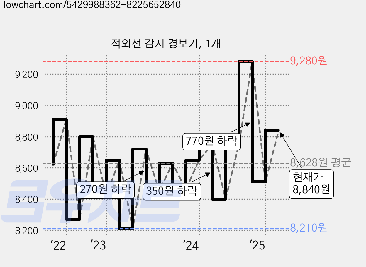 적외선 감지 경보기, 1개 가격 변동 차트, 현재가 8,840원, 관측 최저가 8,210원