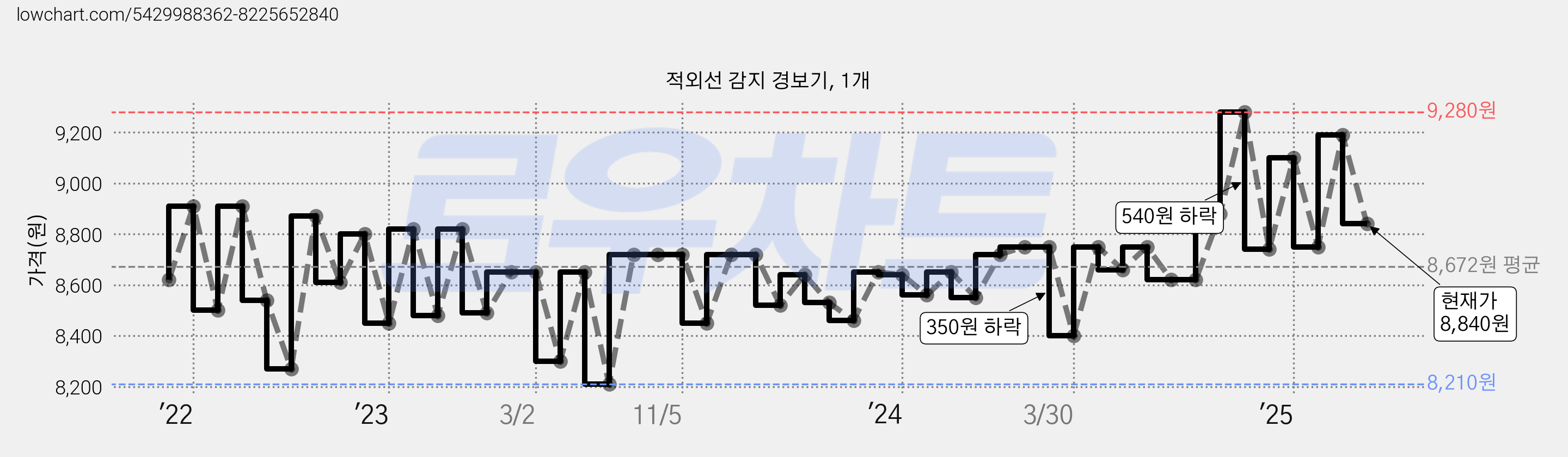 적외선 감지 경보기, 1개 가격 변동 차트, 현재가 8,840원, 관측 최저가 8,210원