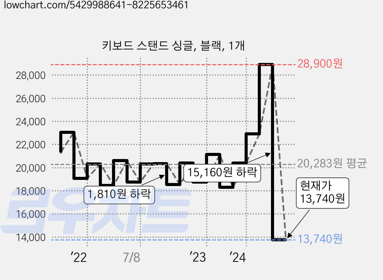 키보드 스탠드 싱글, 블랙, 1개 가격 변동 차트, 현재가 14,820원, 관측 최저가 12,450원