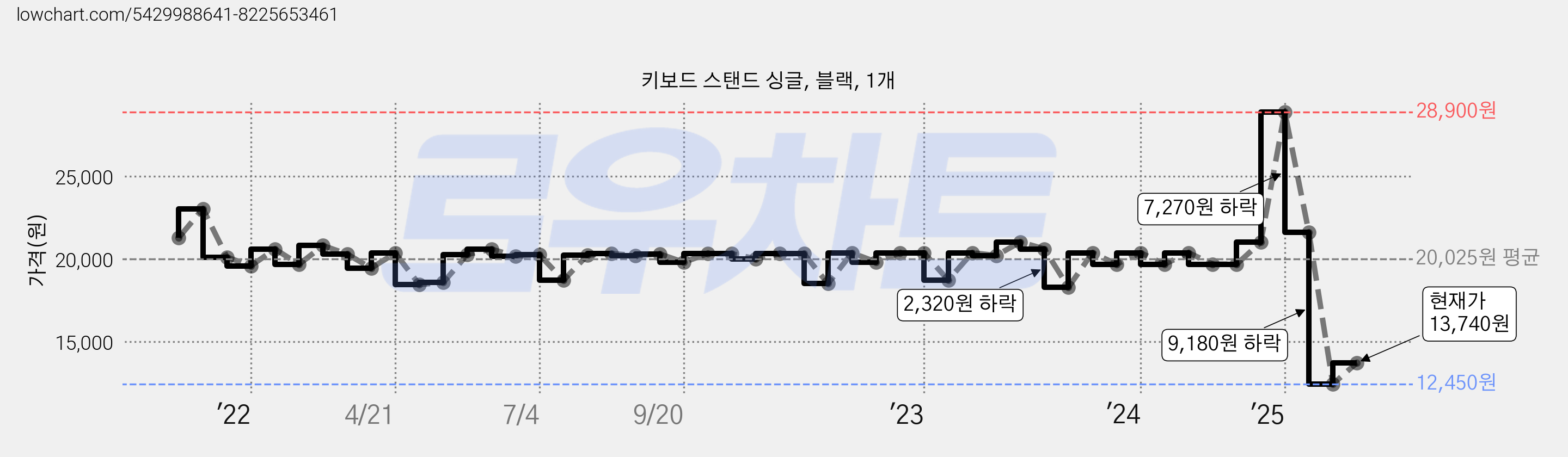 키보드 스탠드 싱글, 블랙, 1개 가격 변동 차트, 현재가 14,820원, 관측 최저가 12,450원