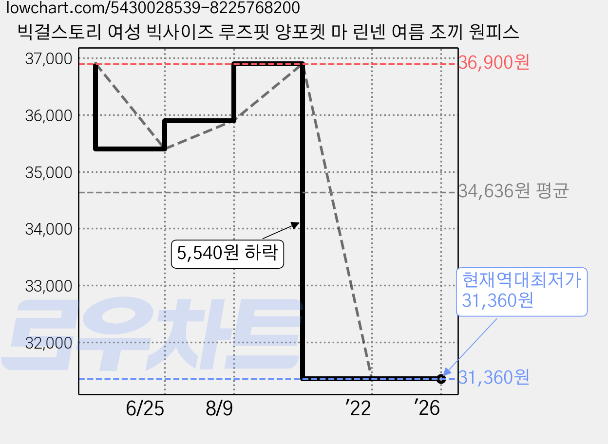 빅걸스토리 여성 빅사이즈 루즈핏 양포켓 마 린넨 여름 조끼 원피스 가격 변동 차트, 현재가 31,360원, 역대최저가