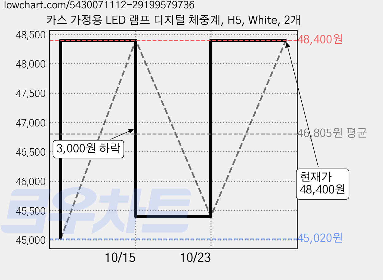 카스 가정용 LED 램프 디지털 체중계, H5, White, 2개 가격 변동 차트, 현재가 48,400원, 관측 최저가 43,560원