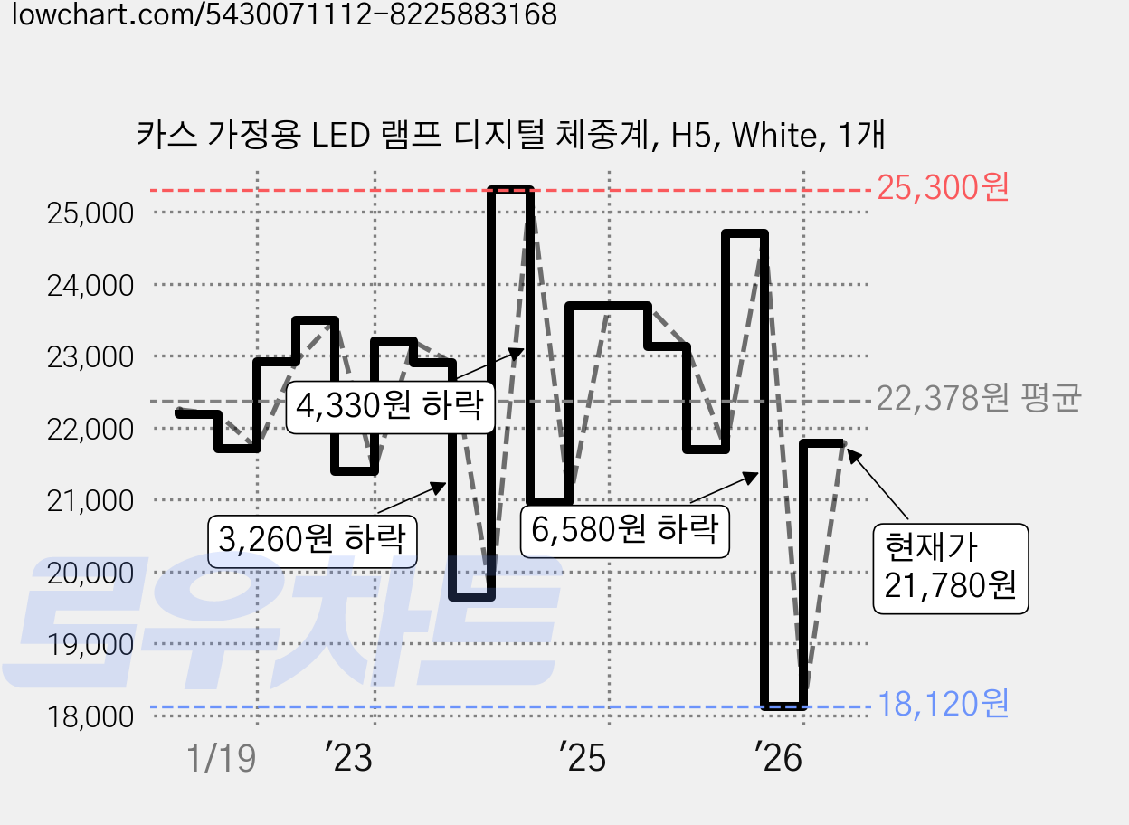 카스 가정용 LED 램프 디지털 체중계, H5, White, 1개 가격 변동 차트, 현재가 21,780원, 관측 최저가 18,120원