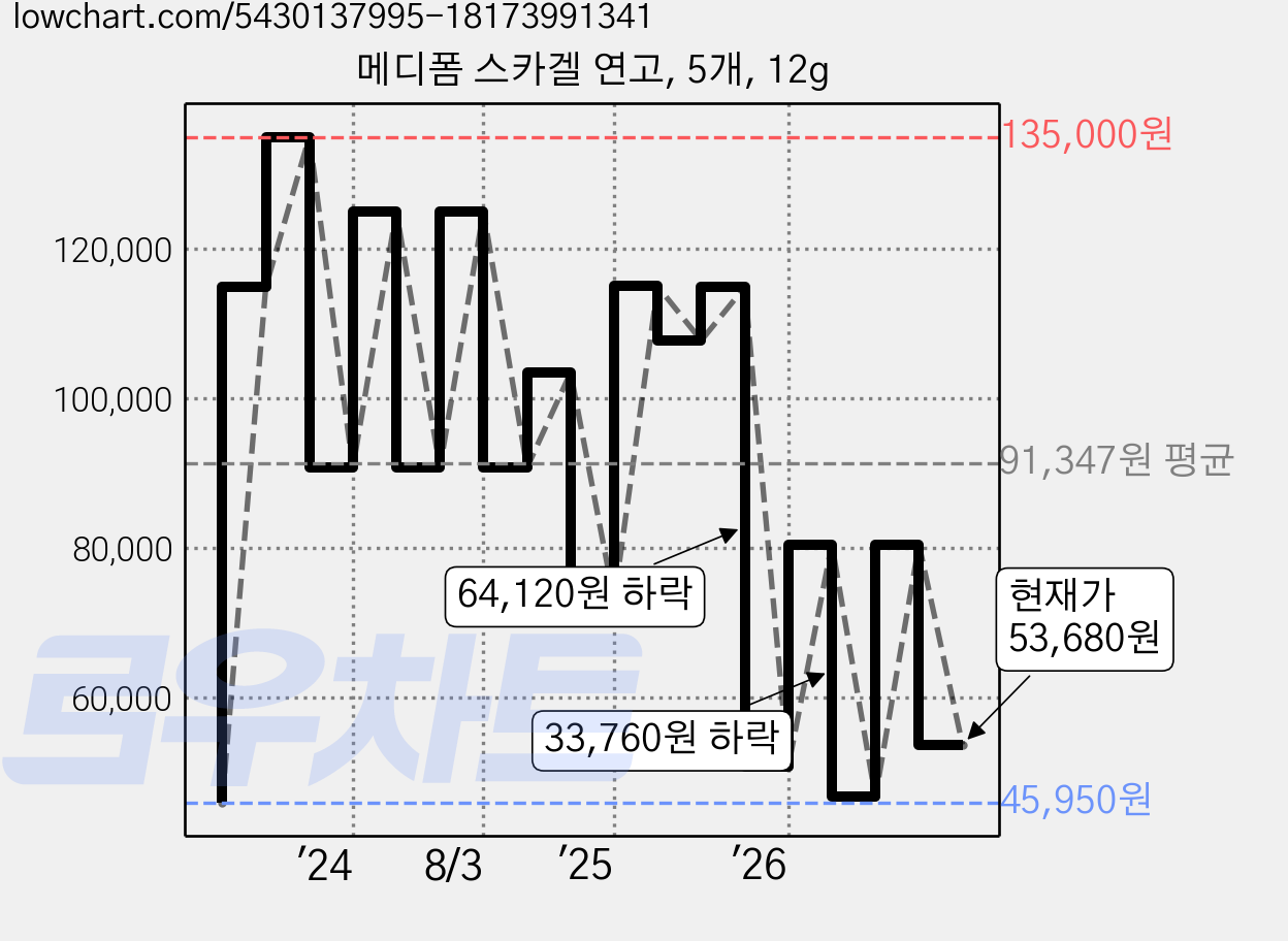 메디폼 스카겔 연고, 5개, 12g 가격 변동 차트, 현재가 53,680원, 관측 최저가 43,290원
