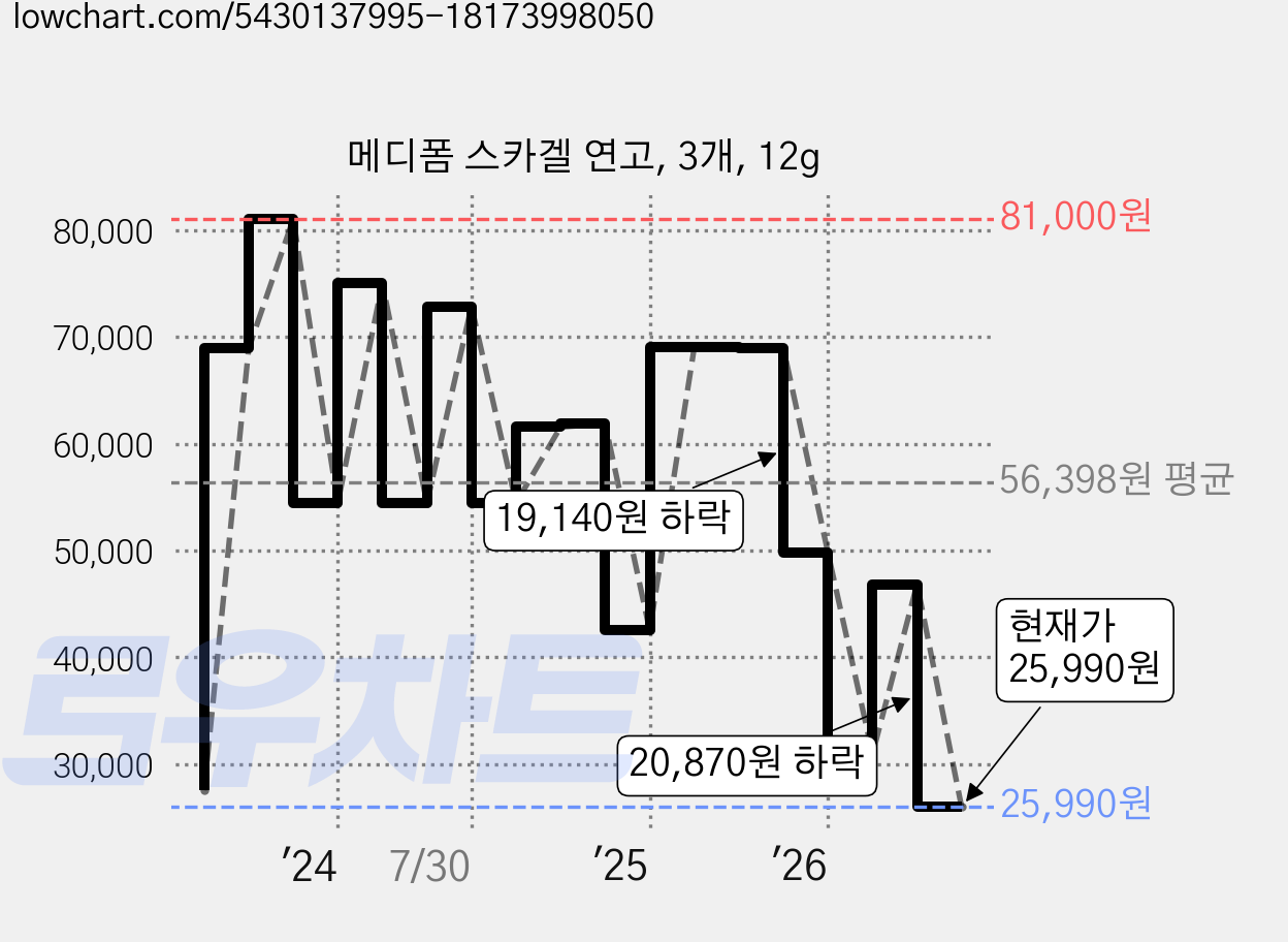 메디폼 스카겔 연고, 3개, 12g 가격 변동 차트, 현재가 25,990원, 관측 최저가 25,970원