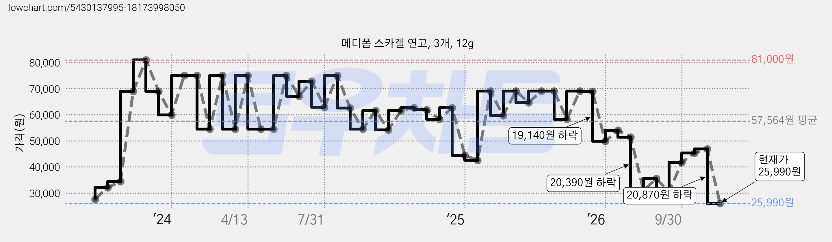 메디폼 스카겔 연고, 3개, 12g 가격 변동 차트, 현재가 25,990원, 관측 최저가 25,970원
