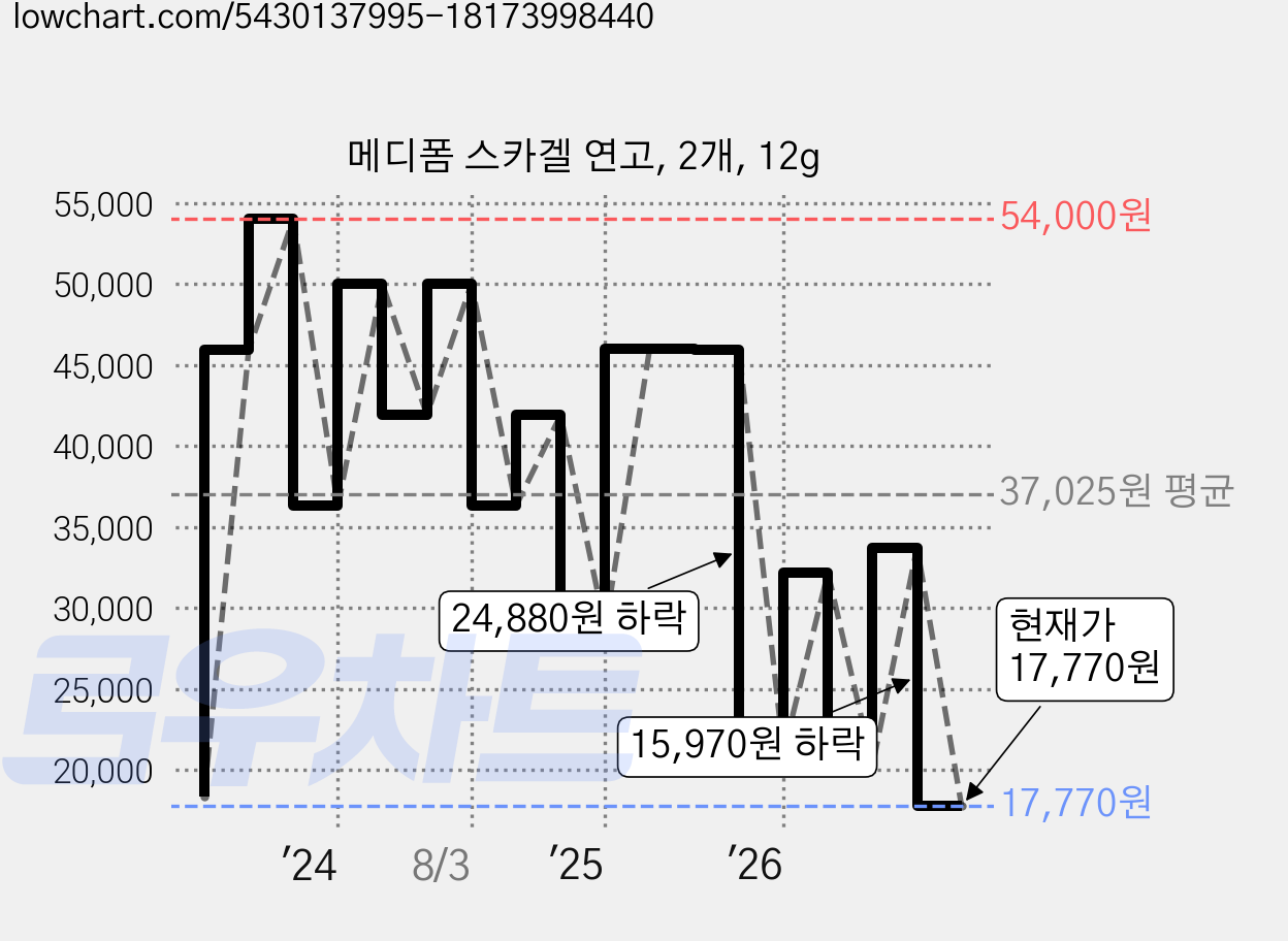 메디폼 스카겔 연고, 2개, 12g 가격 변동 차트, 현재가 17,770원, 관측 최저가 17,310원