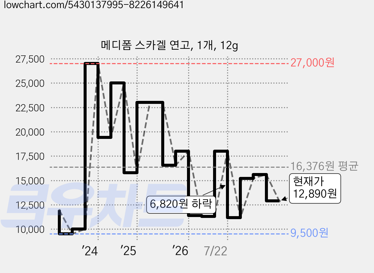 메디폼 스카겔 연고, 1개, 12g 가격 변동 차트, 현재가 12,890원, 관측 최저가 9,500원