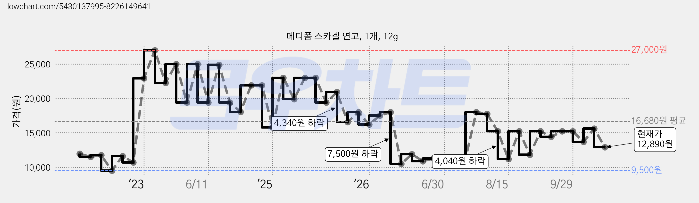 메디폼 스카겔 연고, 1개, 12g 가격 변동 차트, 현재가 12,890원, 관측 최저가 9,500원