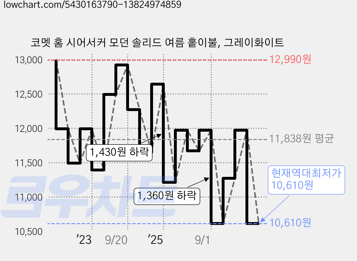 코멧 홈 시어서커 모던 솔리드 여름 홑이불, 그레이화이트 가격 변동 차트, 현재가 10,610원, 역대최저가