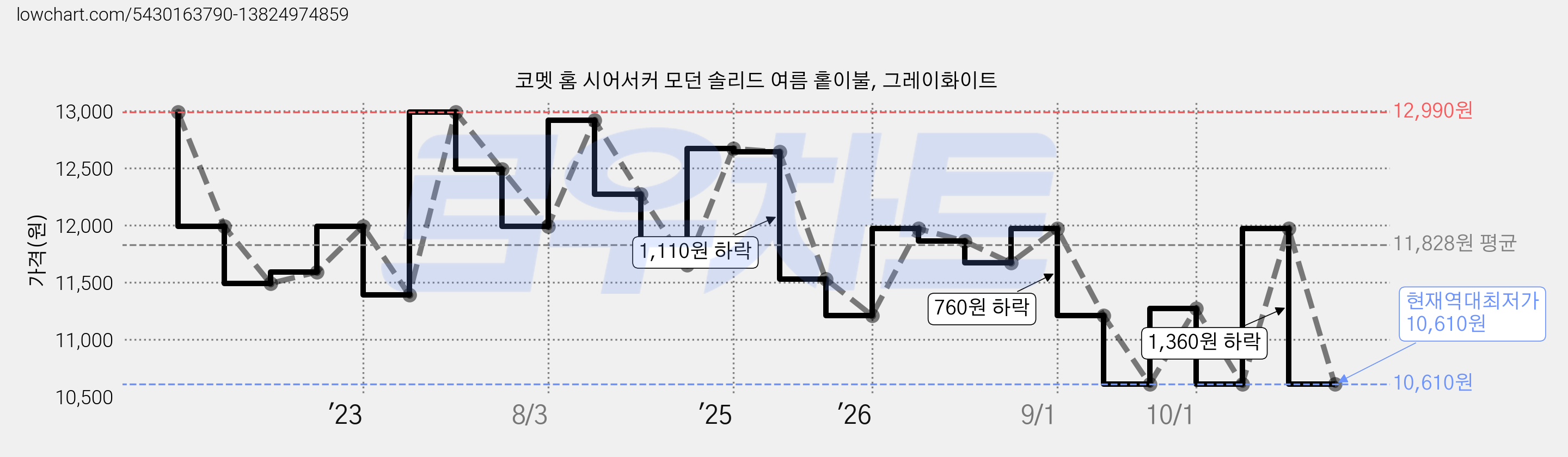 코멧 홈 시어서커 모던 솔리드 여름 홑이불, 그레이화이트 가격 변동 차트, 현재가 10,610원, 역대최저가