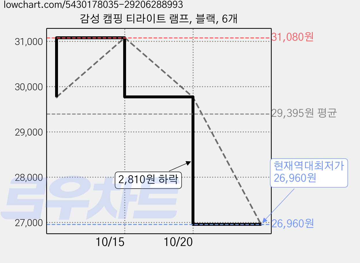 감성 캠핑 티라이트 램프, 블랙, 6개 가격 변동 차트, 현재가 26,960원, 역대최저가