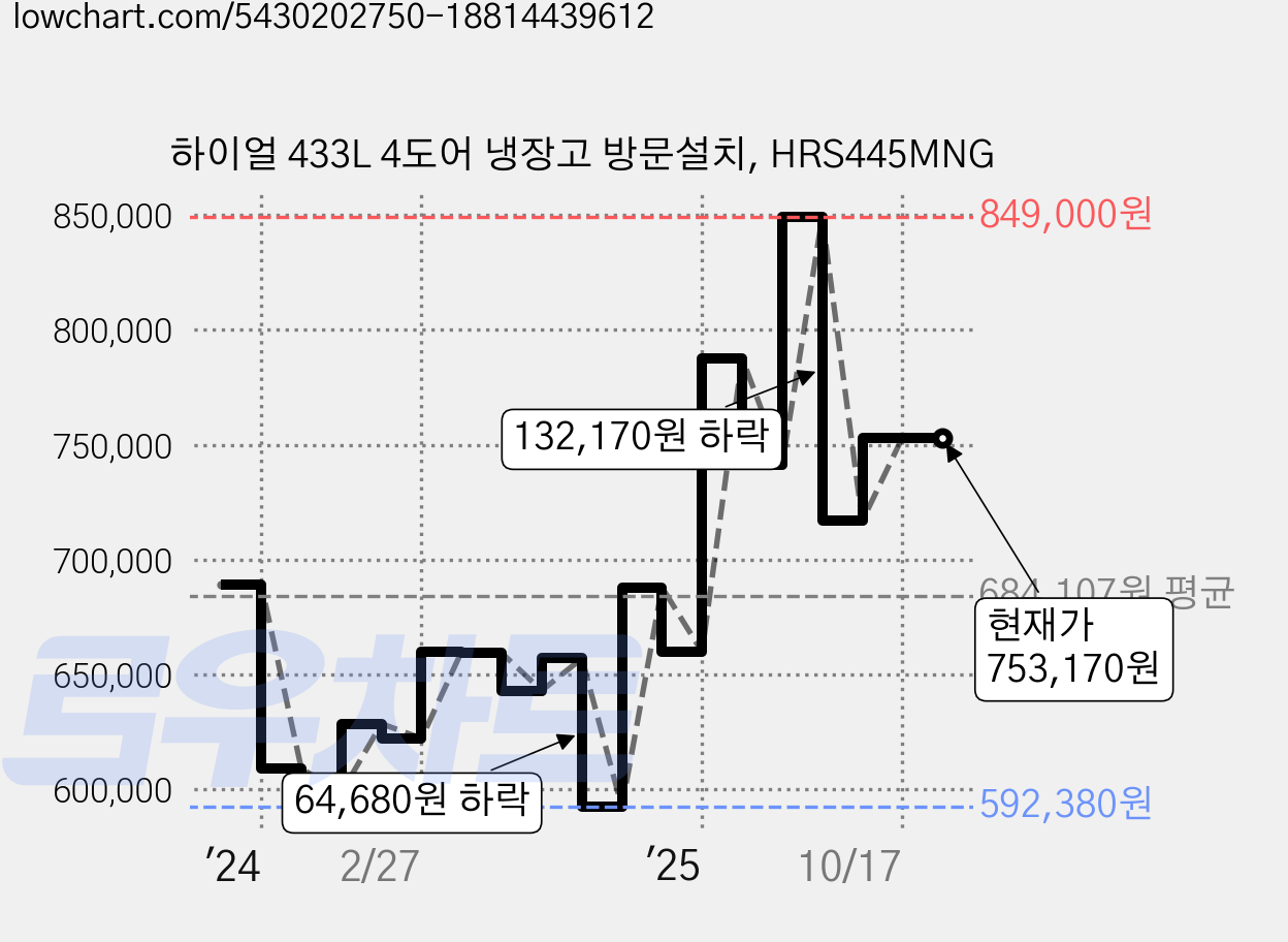 하이얼 433L 4도어 냉장고 방문설치, HRS445MNG 가격 변동 차트, 현재가 753,170원, 관측 최저가 589,500원