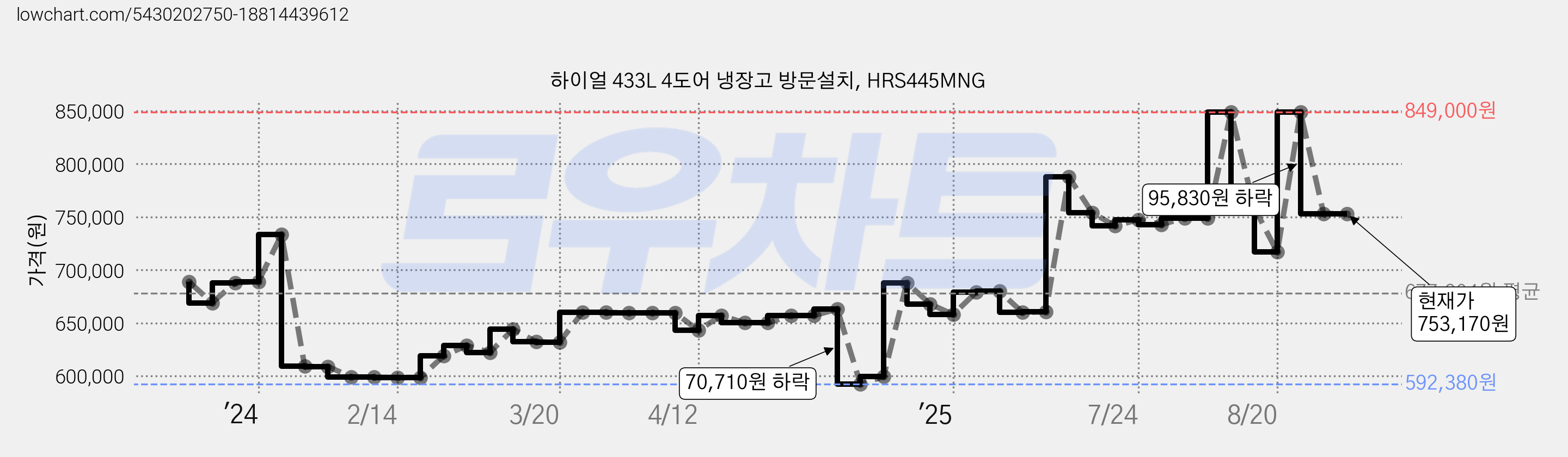 하이얼 433L 4도어 냉장고 방문설치, HRS445MNG 가격 변동 차트, 현재가 753,170원, 관측 최저가 589,500원