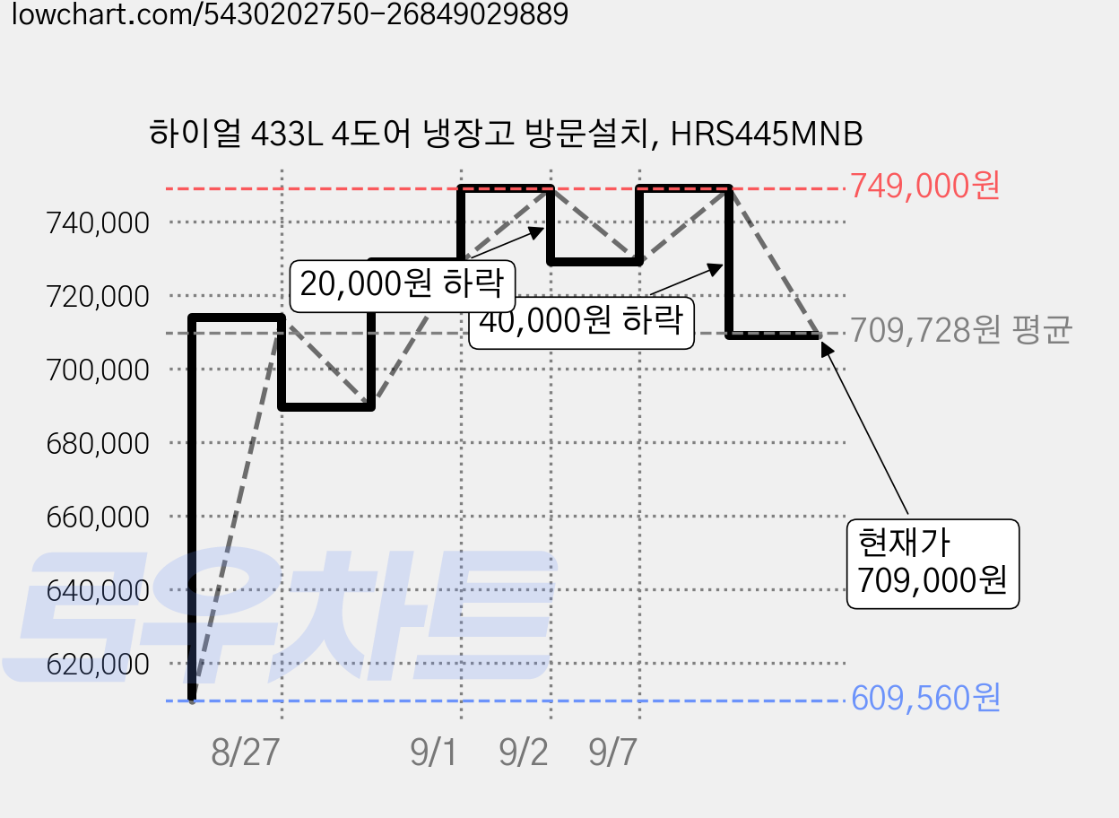 하이얼 433L 4도어 냉장고 방문설치, HRS445MNB 가격 변동 차트, 현재가 709,000원, 관측 최저가 609,560원