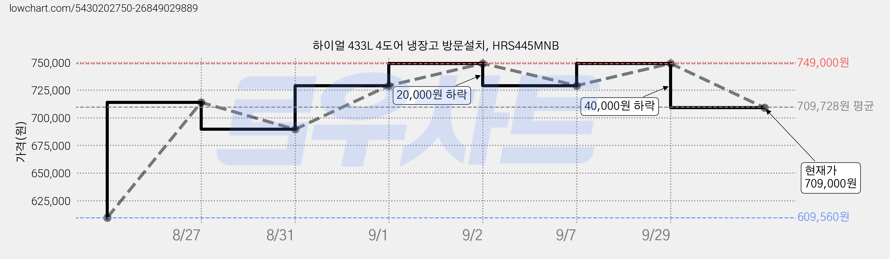 하이얼 433L 4도어 냉장고 방문설치, HRS445MNB 가격 변동 차트, 현재가 709,000원, 관측 최저가 609,560원