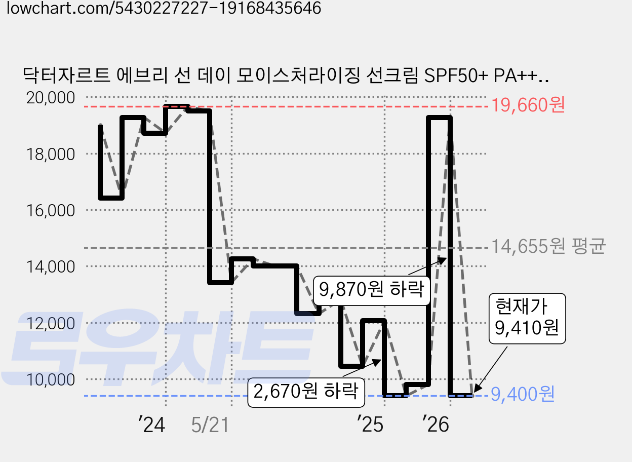 닥터자르트 에브리 선 데이 모이스처라이징 선크림 SPF50+ PA++++, 30ml, 2개 가격 변동 차트, 현재가 9,410원, 관측 최저가 8,900원