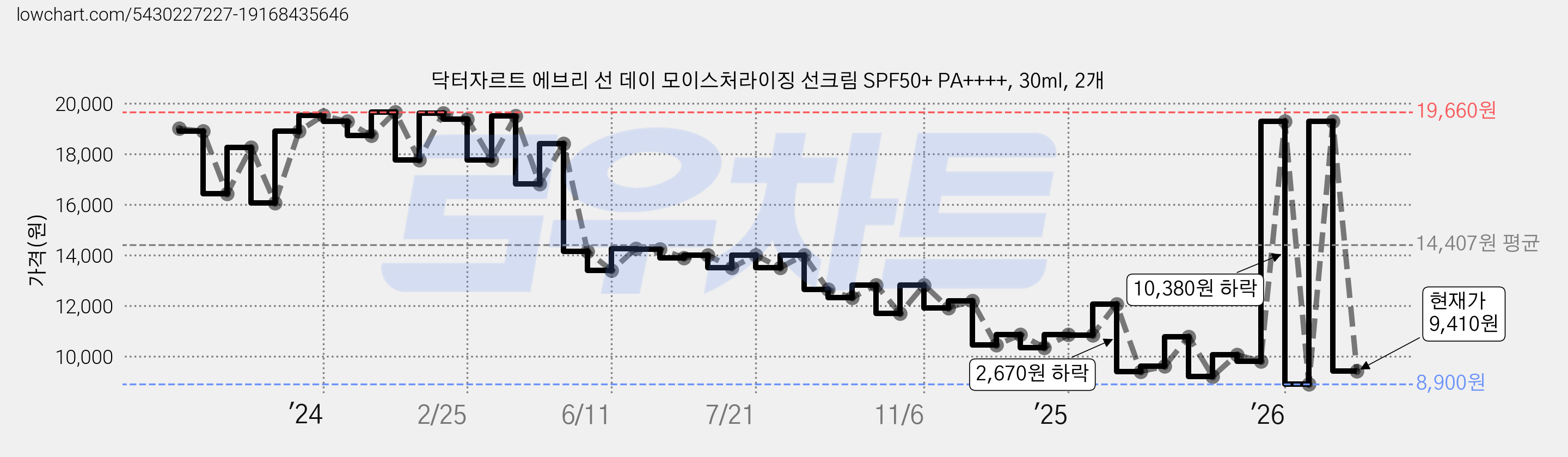 닥터자르트 에브리 선 데이 모이스처라이징 선크림 SPF50+ PA++++, 30ml, 2개 가격 변동 차트, 현재가 9,410원, 관측 최저가 8,900원