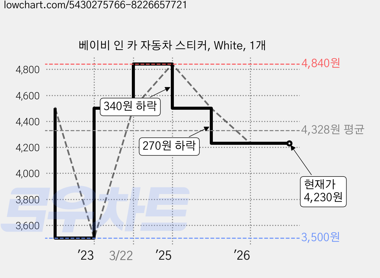 베이비 인 카 자동차 스티커, White, 1개 가격 변동 차트, 현재가 4,230원, 관측 최저가 3,500원