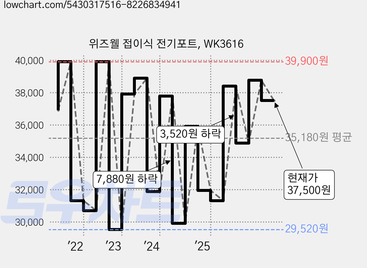 위즈웰 접이식 전기포트, WK3616 가격 변동 차트, 현재가 37,500원, 관측 최저가 29,520원