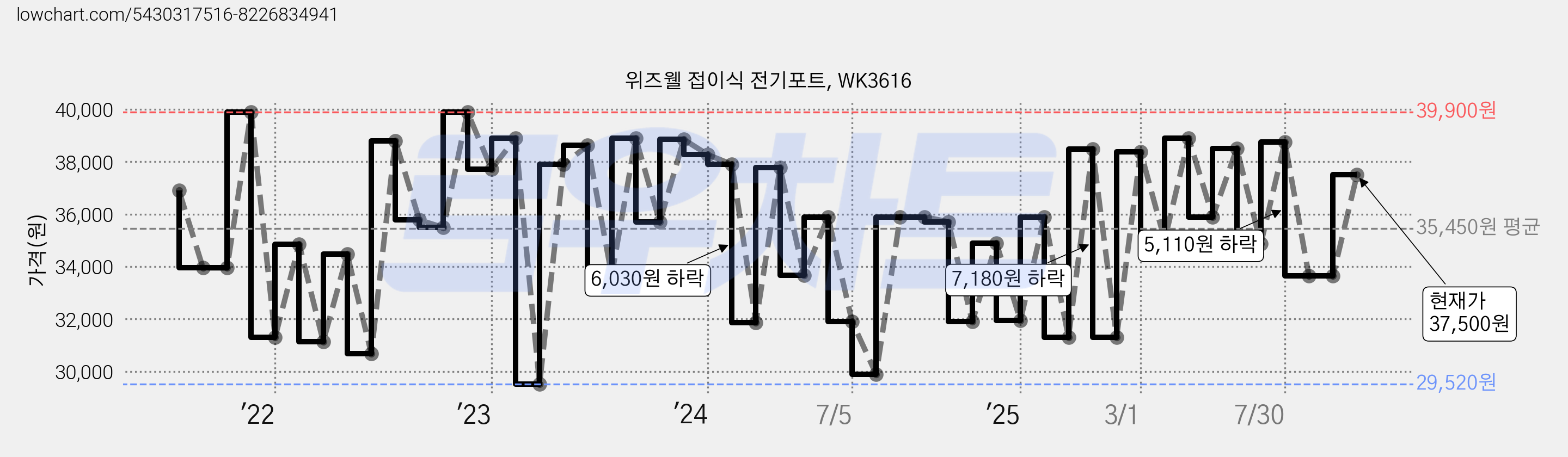 위즈웰 접이식 전기포트, WK3616 가격 변동 차트, 현재가 37,500원, 관측 최저가 29,520원