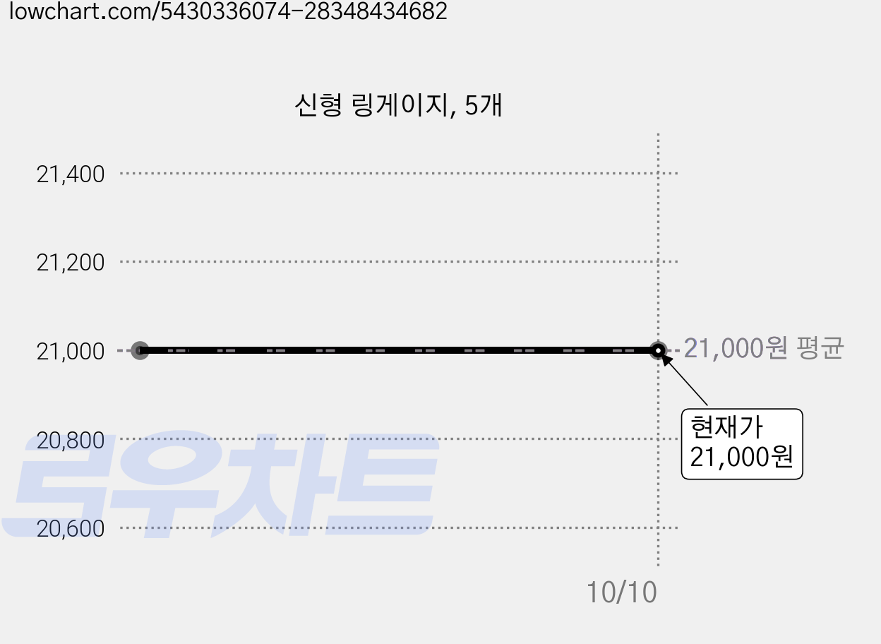 신형 링게이지, 5개 가격 변동 차트, 현재가 21,000원
