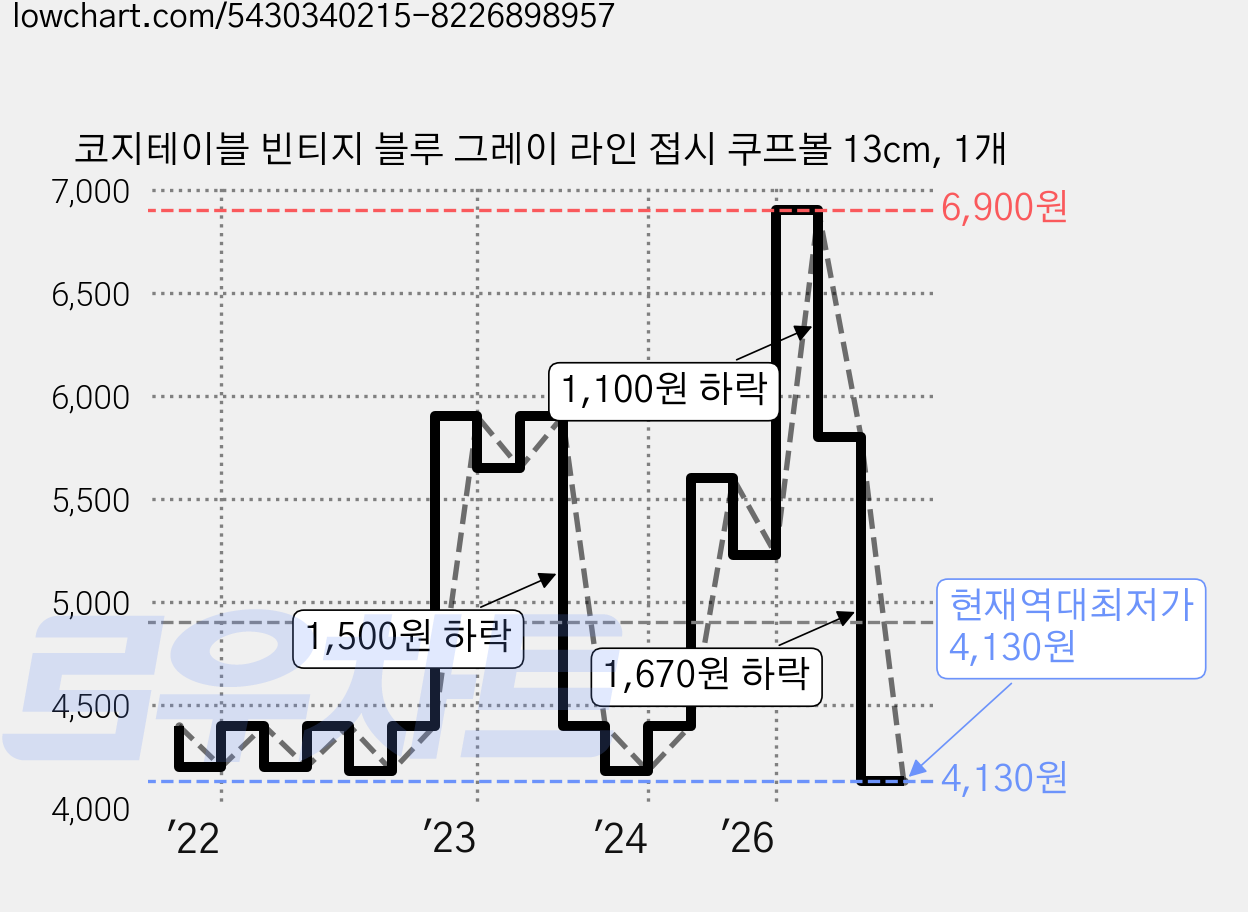 코지테이블 빈티지 블루 그레이 라인 접시 쿠프볼 13cm, 1개 가격 변동 차트, 현재가 4,130원, 역대최저가