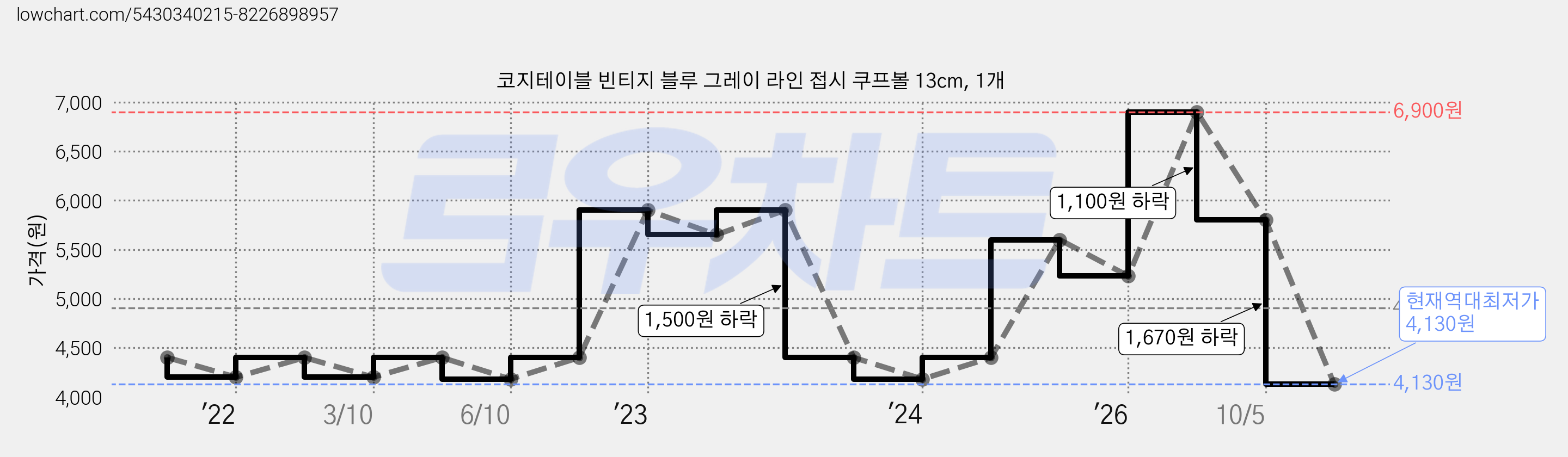 코지테이블 빈티지 블루 그레이 라인 접시 쿠프볼 13cm, 1개 가격 변동 차트, 현재가 4,130원, 역대최저가