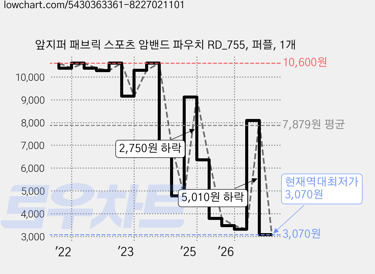 앞지퍼 패브릭 스포츠 암밴드 파우치 RD_755, 퍼플, 1개 가격 변동 차트, 현재가 3,070원, 역대최저가