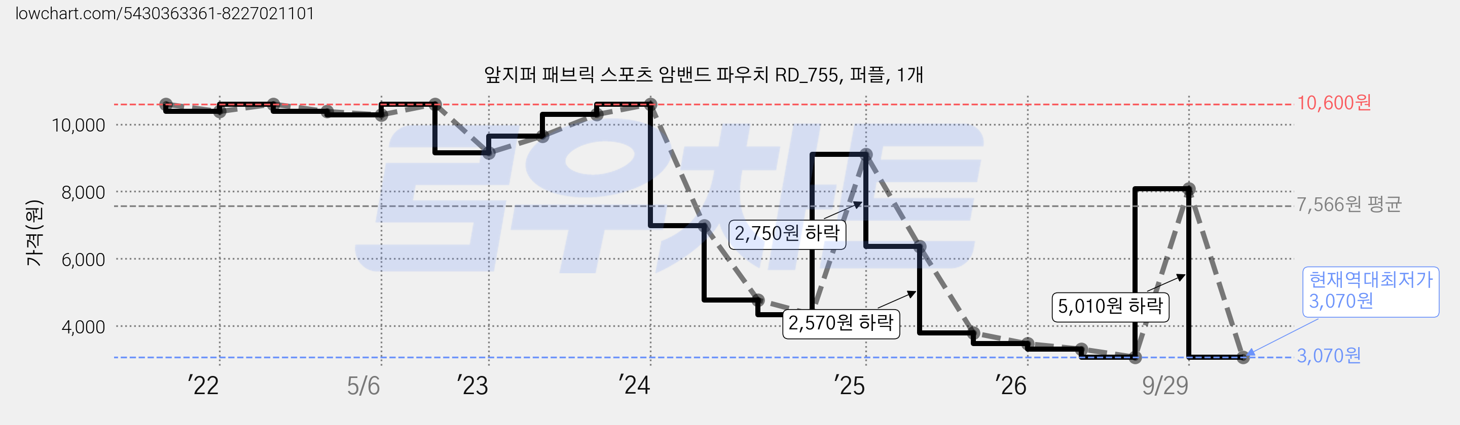 앞지퍼 패브릭 스포츠 암밴드 파우치 RD_755, 퍼플, 1개 가격 변동 차트, 현재가 3,070원, 역대최저가
