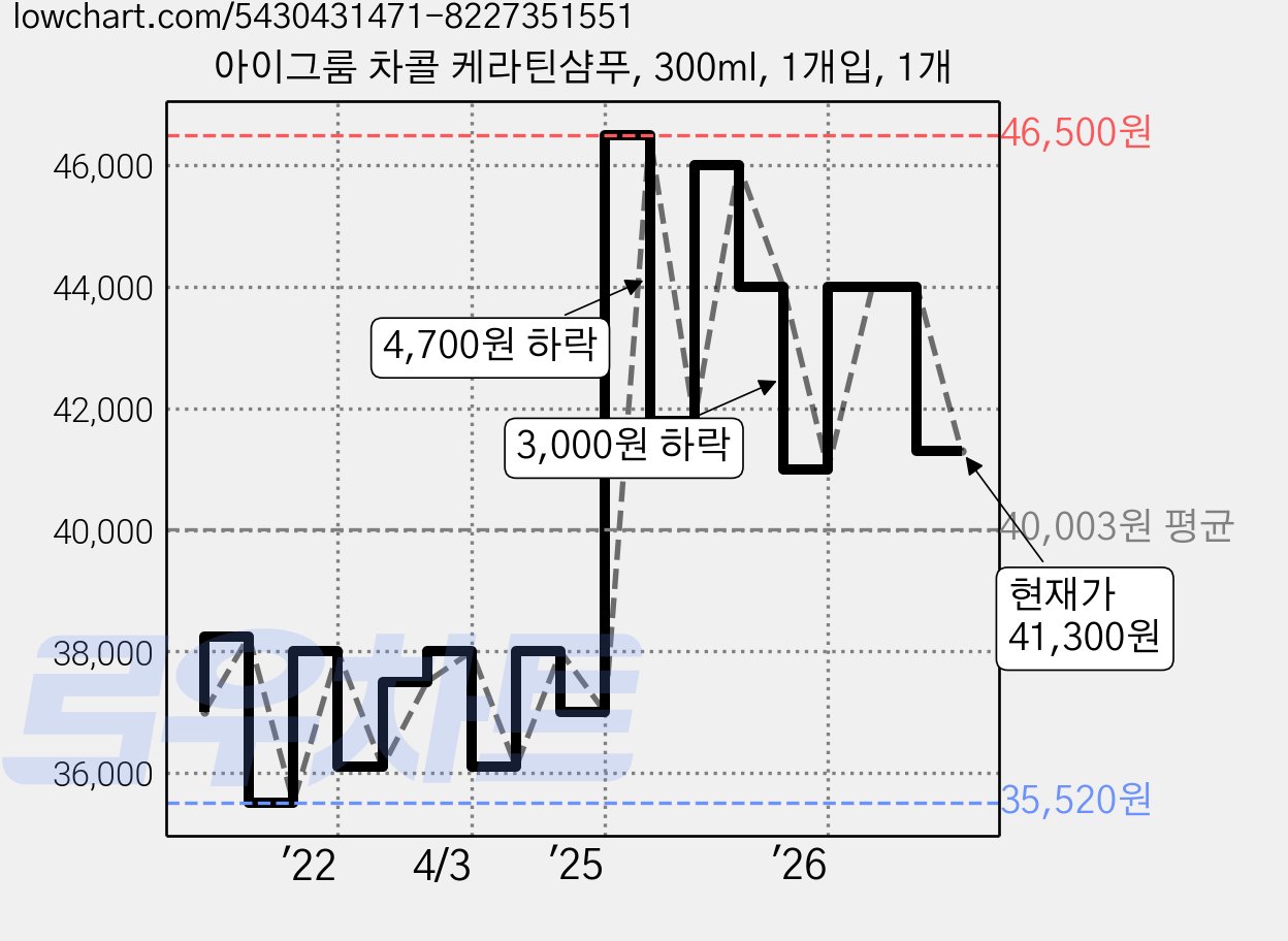 아이그룸 차콜 케라틴샴푸, 300ml, 1개입, 1개 가격 변동 차트, 현재가 41,300원, 관측 최저가 35,520원