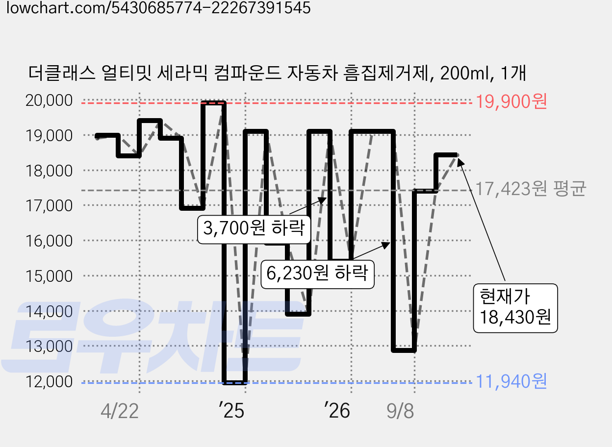 더클래스 얼티밋 세라믹 컴파운드 자동차 흠집제거제, 200ml, 1개 가격 변동 차트, 현재가 18,430원, 관측 최저가 11,940원